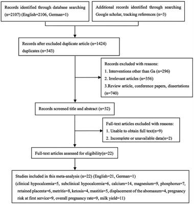 Effects of oral calcium on reproduction and postpartum health in cattle: a meta-analysis and quality assessment